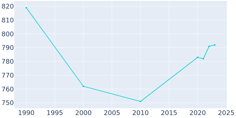 Population Graph For Perryville, 1990 - 2022