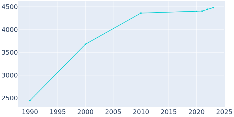 Population Graph For Perryville, 1990 - 2022