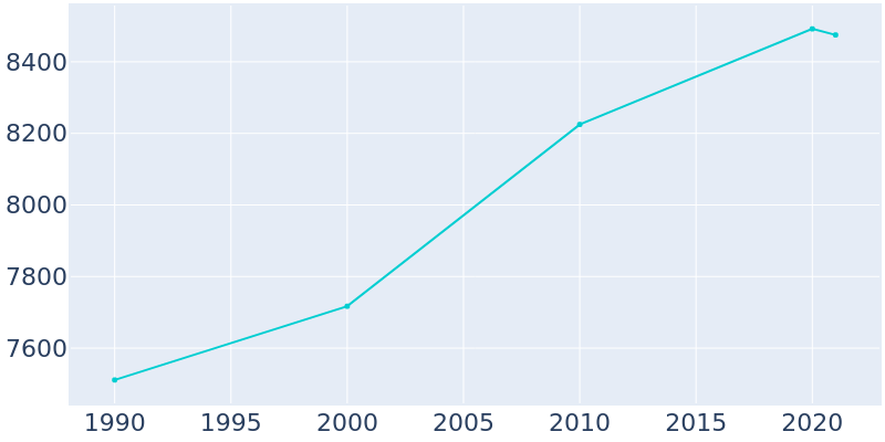 Population Graph For Perryville, 1990 - 2022