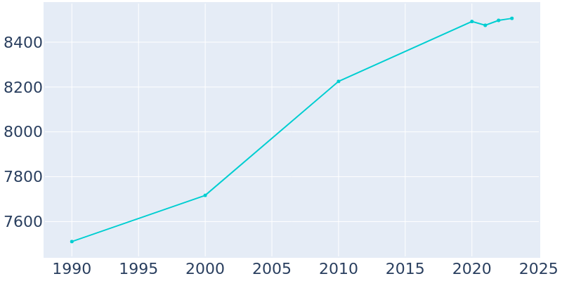 Population Graph For Perryville, 1990 - 2022