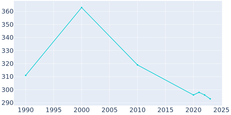 Population Graph For Persia, 1990 - 2022