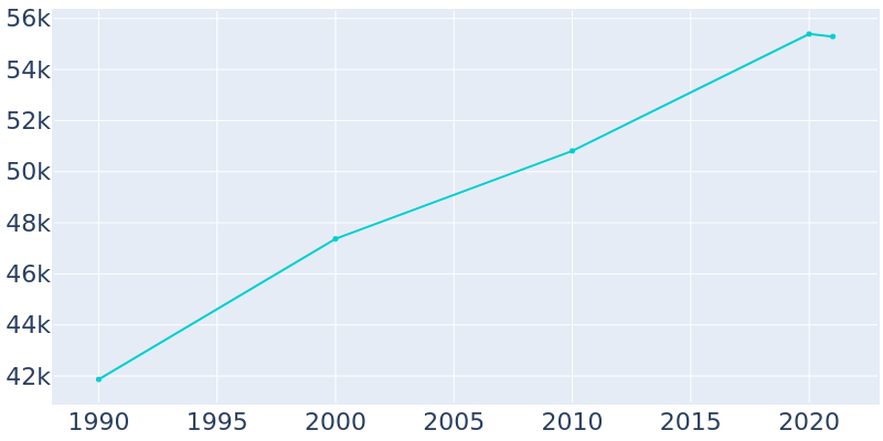 Population Graph For Perth Amboy, 1990 - 2022