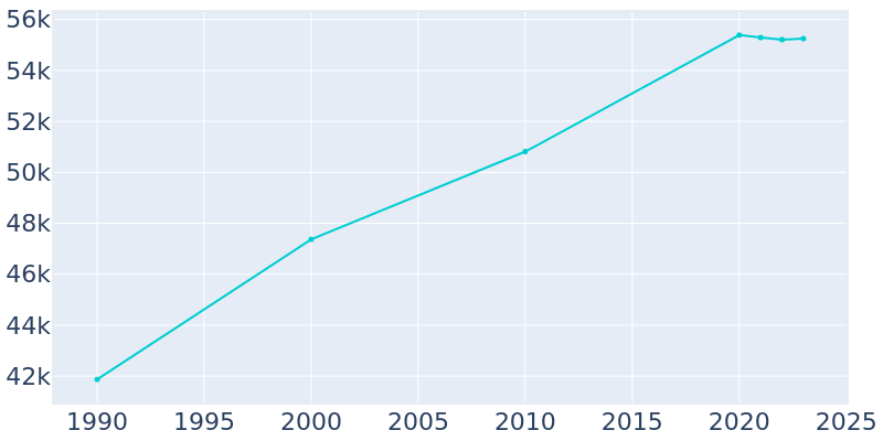 Population Graph For Perth Amboy, 1990 - 2022