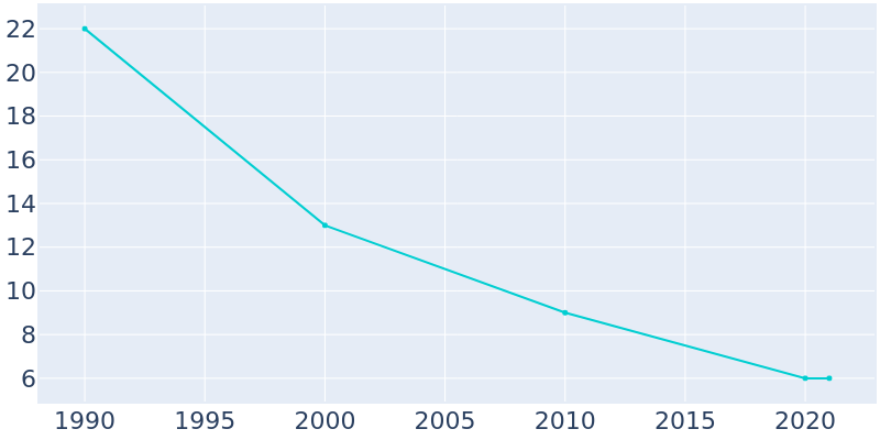 Population Graph For Perth, 1990 - 2022