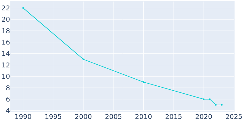 Population Graph For Perth, 1990 - 2022