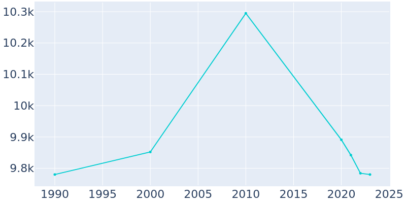 Population Graph For Peru, 1990 - 2022