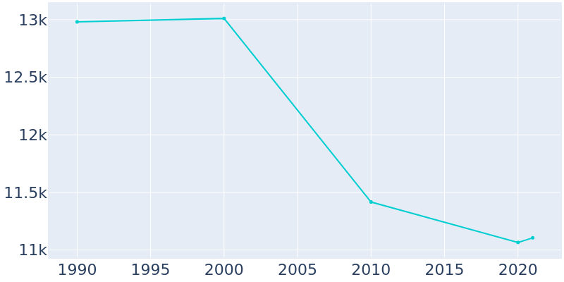 Population Graph For Peru, 1990 - 2022