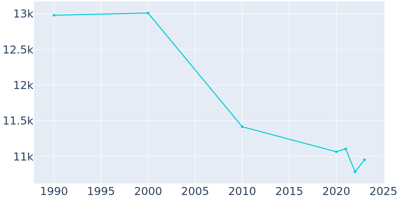 Population Graph For Peru, 1990 - 2022