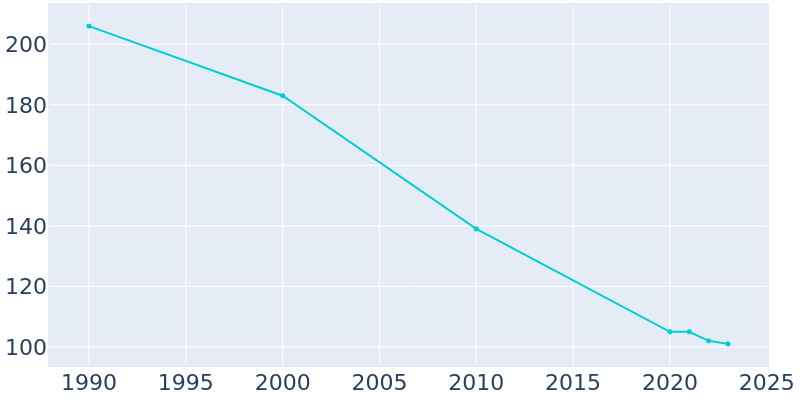 Population Graph For Peru, 1990 - 2022