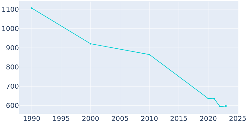 Population Graph For Peru, 1990 - 2022