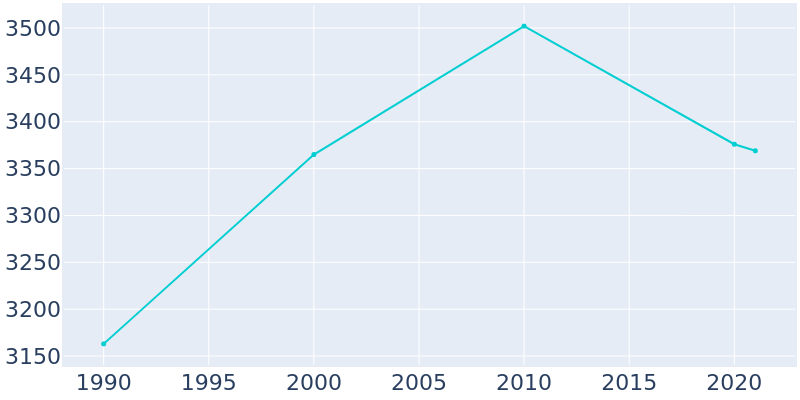 Population Graph For Peshtigo, 1990 - 2022