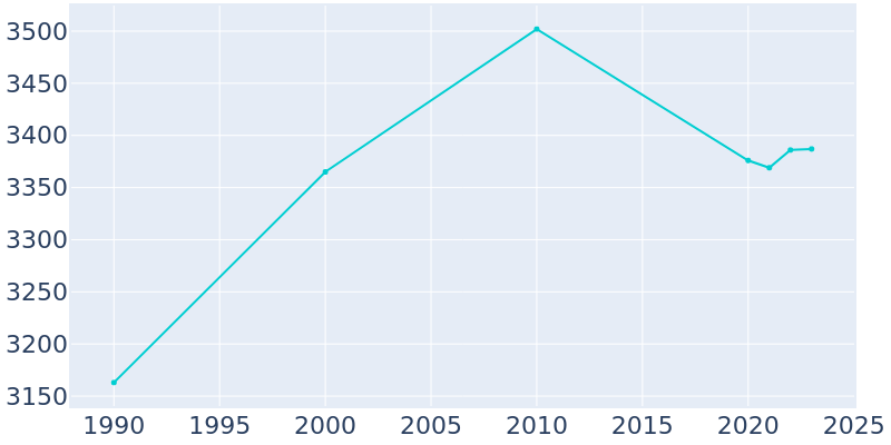 Population Graph For Peshtigo, 1990 - 2022