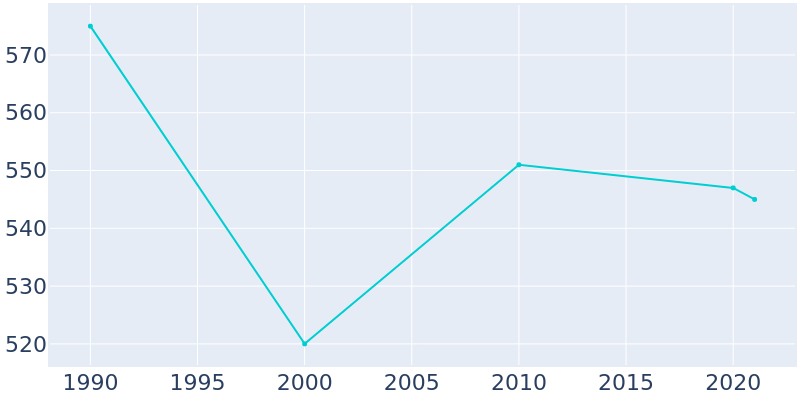 Population Graph For Pesotum, 1990 - 2022