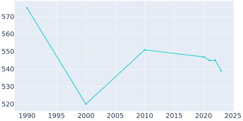 Population Graph For Pesotum, 1990 - 2022