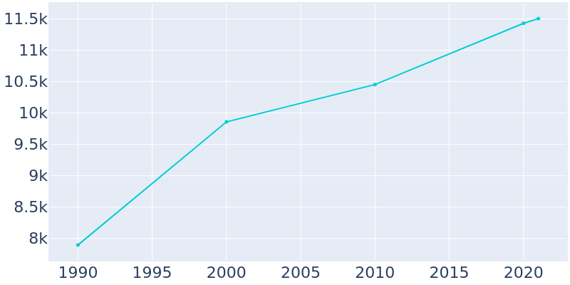 Population Graph For Petal, 1990 - 2022