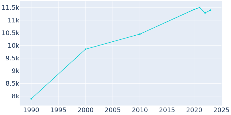 Population Graph For Petal, 1990 - 2022