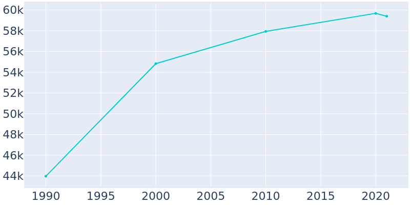 Population Graph For Petaluma, 1990 - 2022