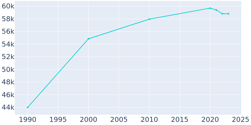 Population Graph For Petaluma, 1990 - 2022