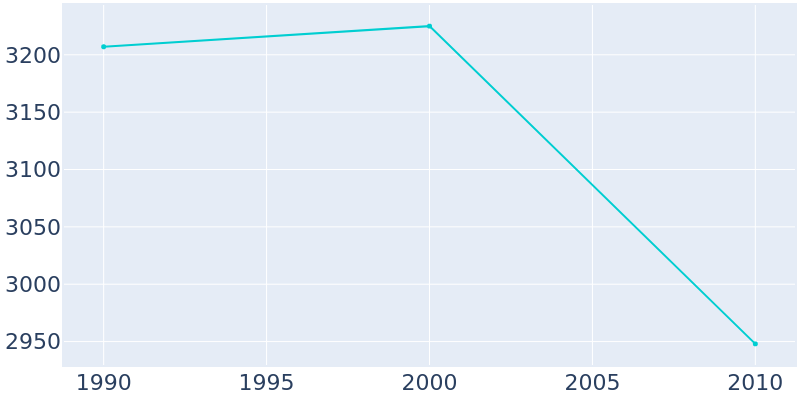 Population Graph For Petersburg, 1990 - 2022