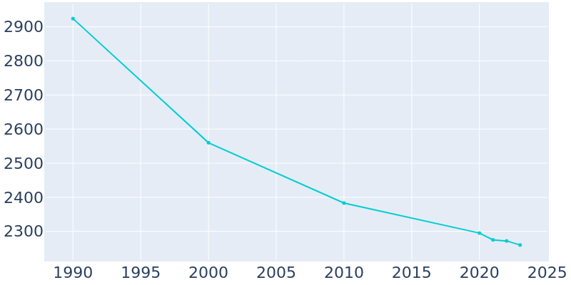 Population Graph For Petersburg, 1990 - 2022