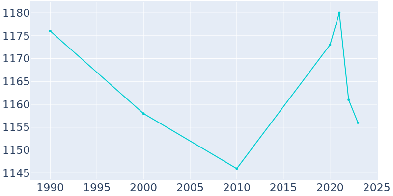 Population Graph For Petersburg, 1990 - 2022