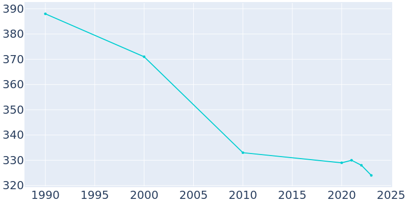 Population Graph For Petersburg, 1990 - 2022