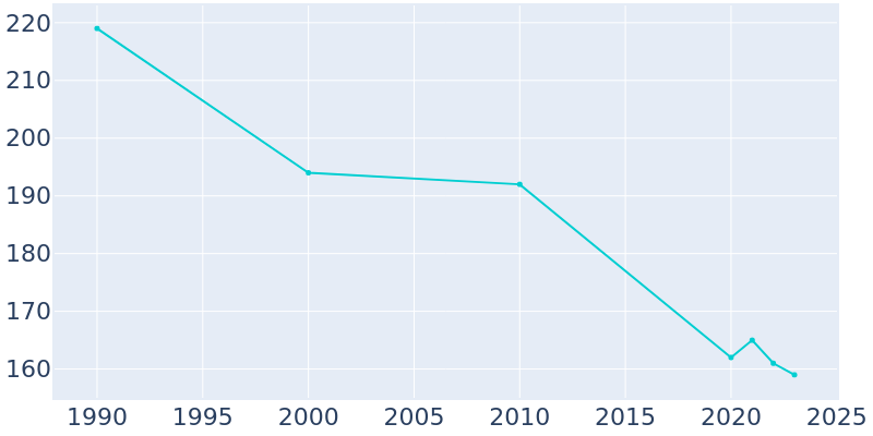 Population Graph For Petersburg, 1990 - 2022