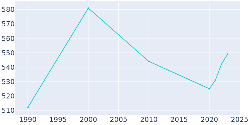 Population Graph For Petersburg, 1990 - 2022