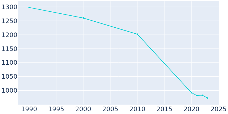 Population Graph For Petersburg, 1990 - 2022