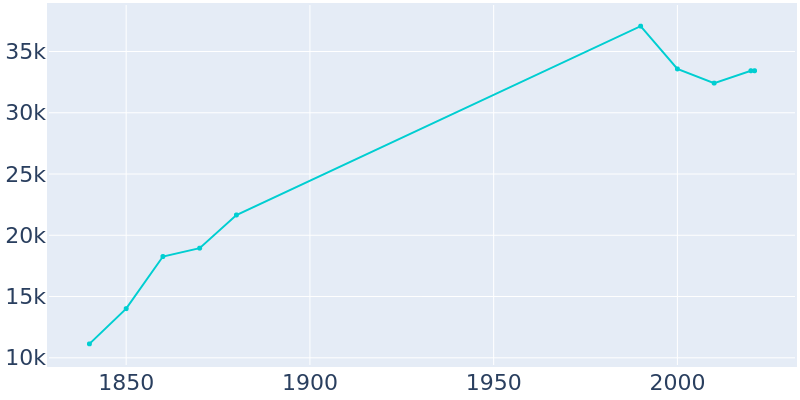 Population Graph For Petersburg, 1840 - 2022