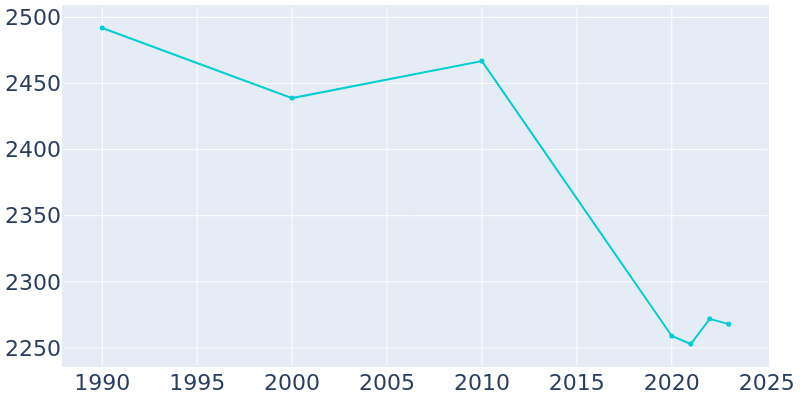 Population Graph For Petersburg, 1990 - 2022