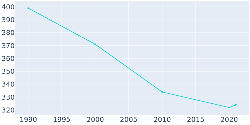 Population Graph For Peterson, 1990 - 2022