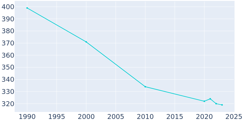 Population Graph For Peterson, 1990 - 2022