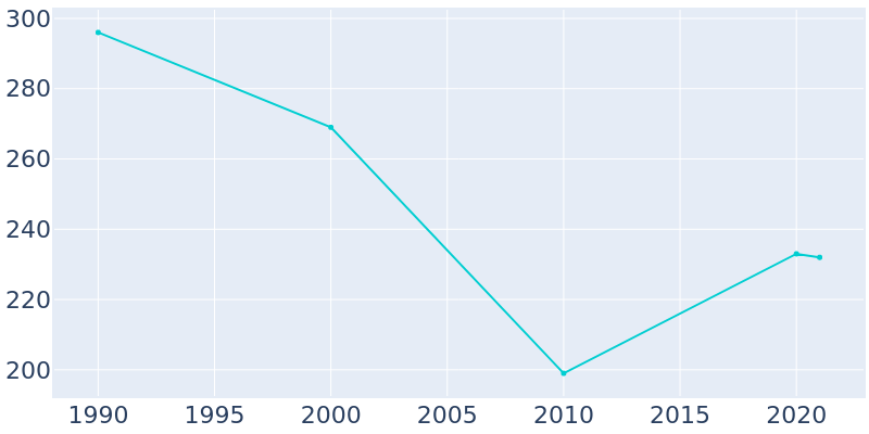 Population Graph For Peterson, 1990 - 2022