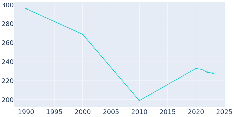 Population Graph For Peterson, 1990 - 2022