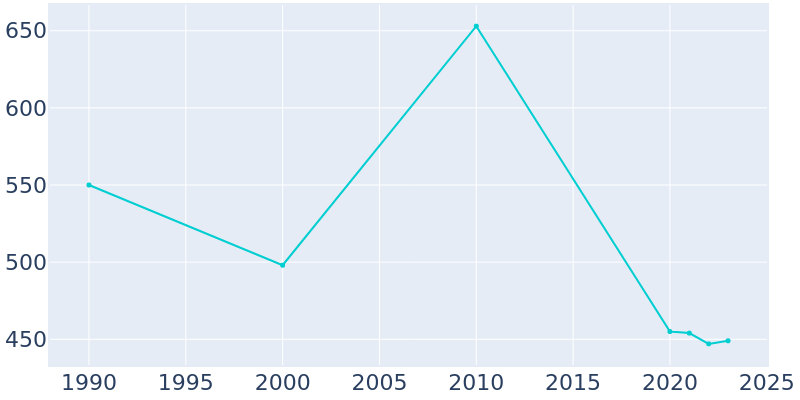 Population Graph For Peterstown, 1990 - 2022