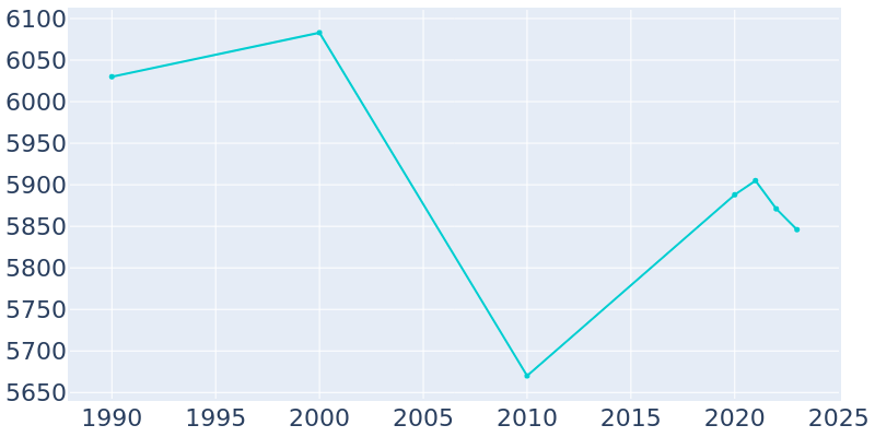 Population Graph For Petoskey, 1990 - 2022