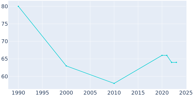 Population Graph For Petrey, 1990 - 2022