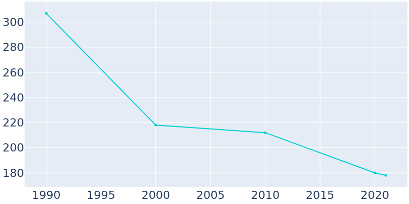 Population Graph For Petrolia, 1990 - 2022