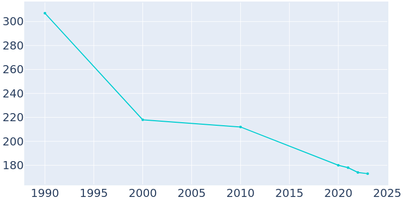 Population Graph For Petrolia, 1990 - 2022