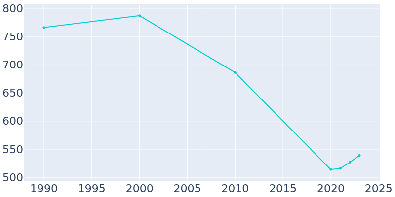 Population Graph For Petrolia, 1990 - 2022