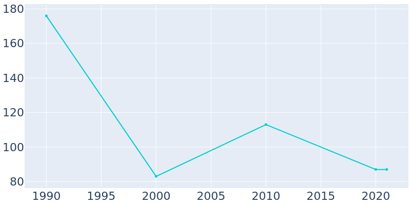 Population Graph For Petronila, 1990 - 2022