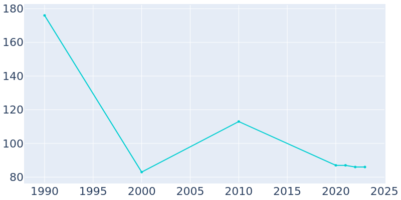 Population Graph For Petronila, 1990 - 2022