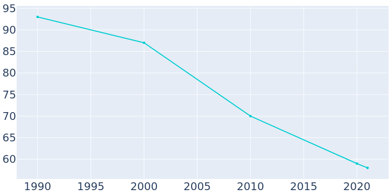 Population Graph For Pettibone, 1990 - 2022
