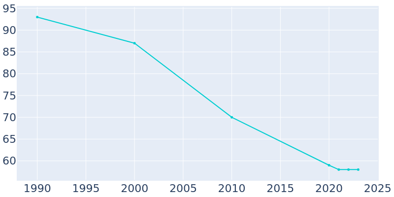 Population Graph For Pettibone, 1990 - 2022