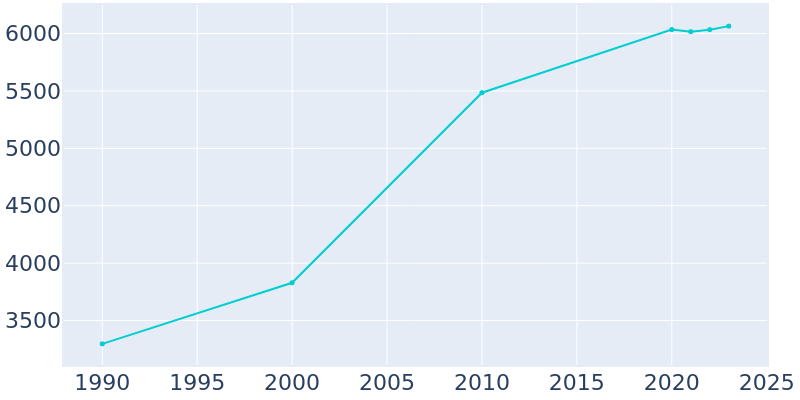 Population Graph For Pevely, 1990 - 2022