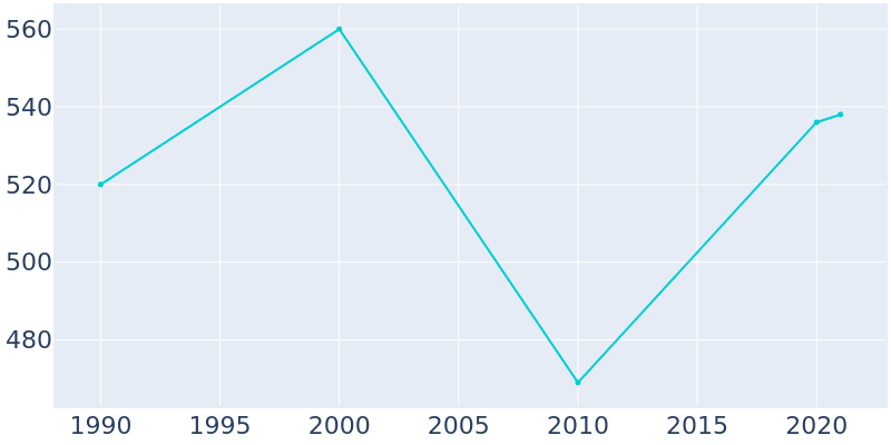 Population Graph For Pewamo, 1990 - 2022