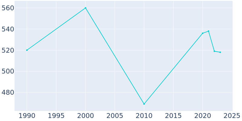 Population Graph For Pewamo, 1990 - 2022