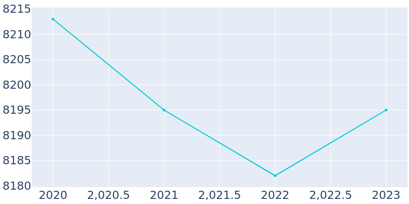 Population Graph For Pewaukee, 2013 - 2022