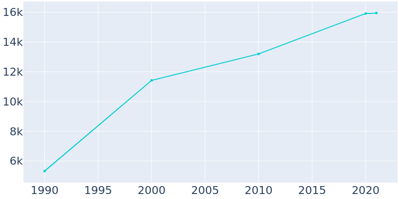 Population Graph For Pewaukee, 1990 - 2022